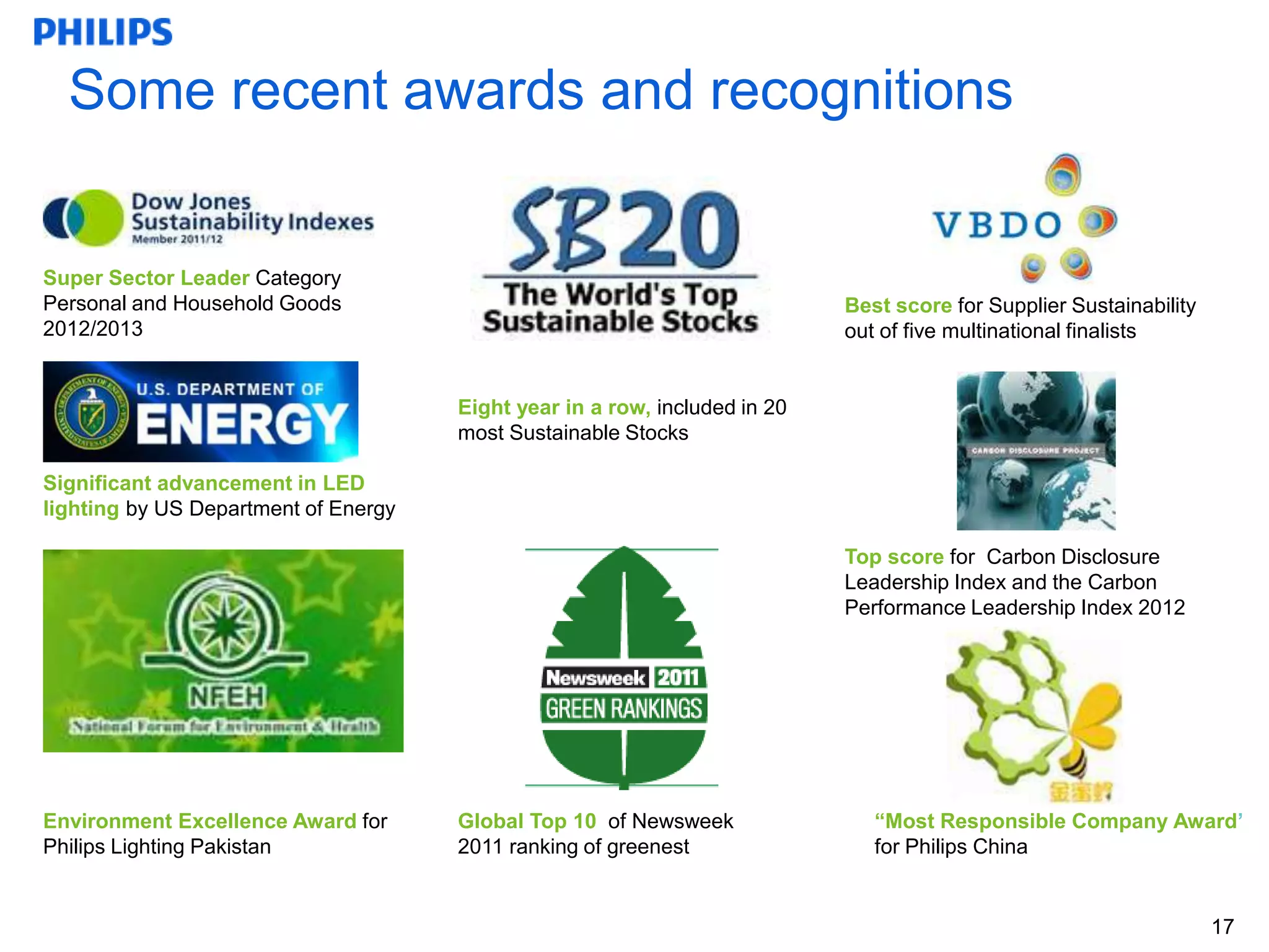 Some recent awards and recognitions


Super Sector Leader Category
Personal and Household Goods                                                Best score for Supplier Sustainability
2012/2013                                                                   out of five multinational finalists


                                      Eight year in a row, included in 20
                                      most Sustainable Stocks

Significant advancement in LED
lighting by US Department of Energy

                                                                            Top score for Carbon Disclosure
                                                                            Leadership Index and the Carbon
                                                                            Performance Leadership Index 2012




Environment Excellence Award for      Global Top 10 of Newsweek                “Most Responsible Company Award’
Philips Lighting Pakistan             2011 ranking of greenest                 for Philips China


                                                                                                                     17
 