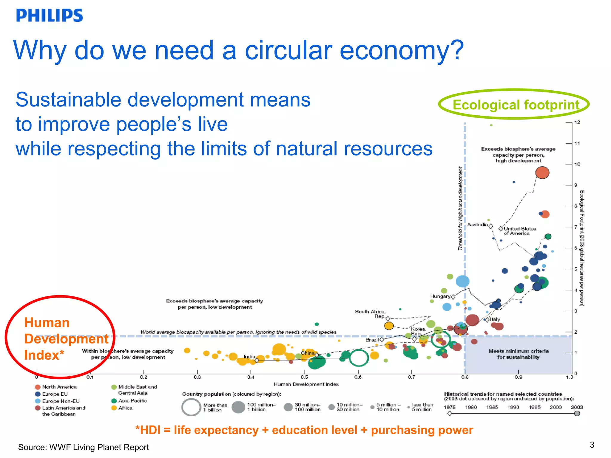 Why do we need a circular economy?
Sustainable development means                                                      Ecological footprint
to improve people‟s live
while respecting the limits of natural resources




 Human
 Development
 Index*




                            *HDI = life expectancy + education level + purchasing power
Source: WWF Living Planet Report                                                                          3
 