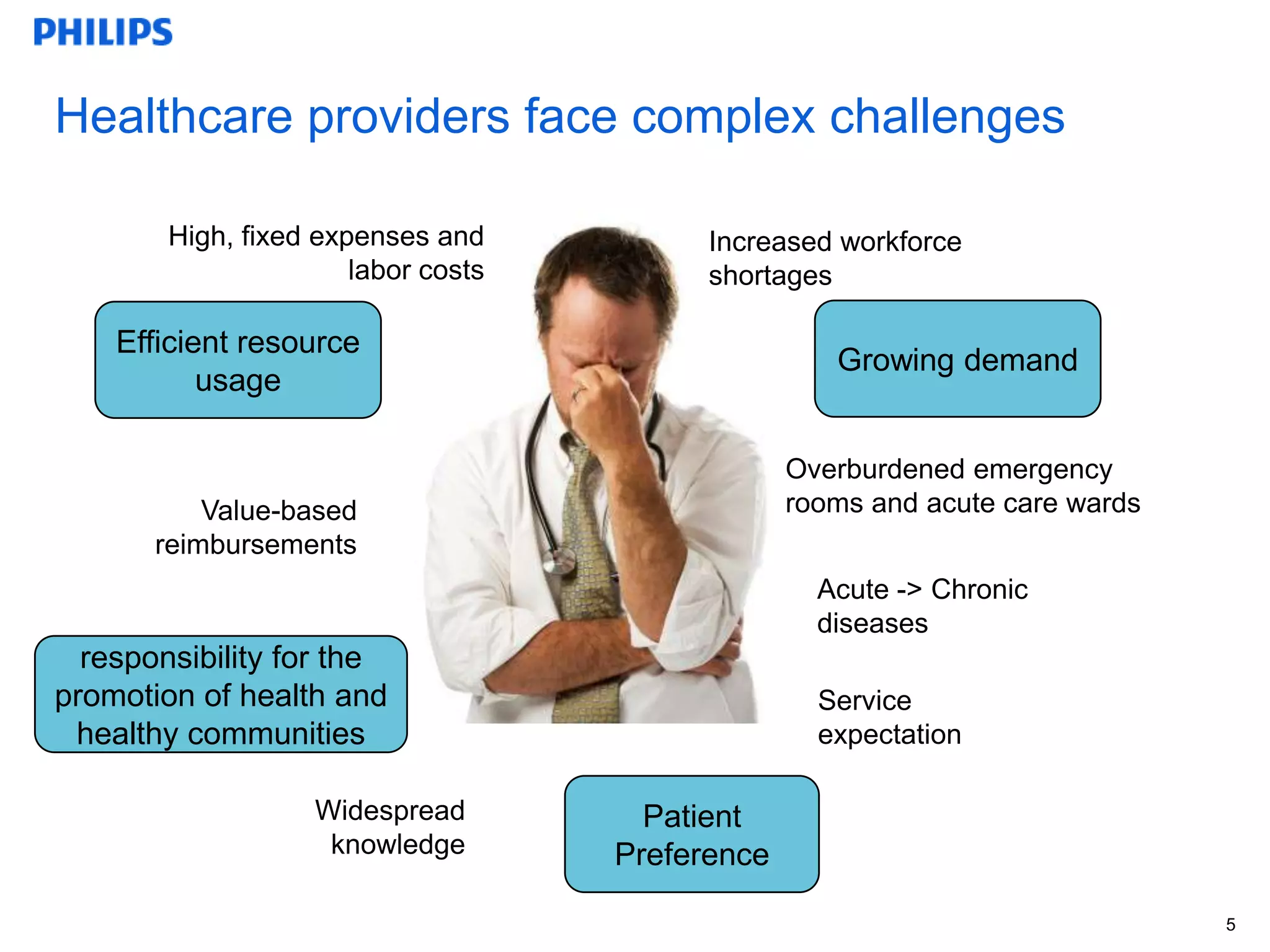 Healthcare providers face complex challenges

        High, fixed expenses and           Increased workforce
                       labor costs         shortages

    Efficient resource
                                                     Growing demand
           usage

                                                  Overburdened emergency
           Value-based                            rooms and acute care wards
       reimbursements
                                                    Acute -> Chronic
                                                    diseases
  responsibility for the
promotion of health and                             Service
 healthy communities                                expectation

                    Widespread         Patient
                     knowledge       Preference

                                                                               5
 