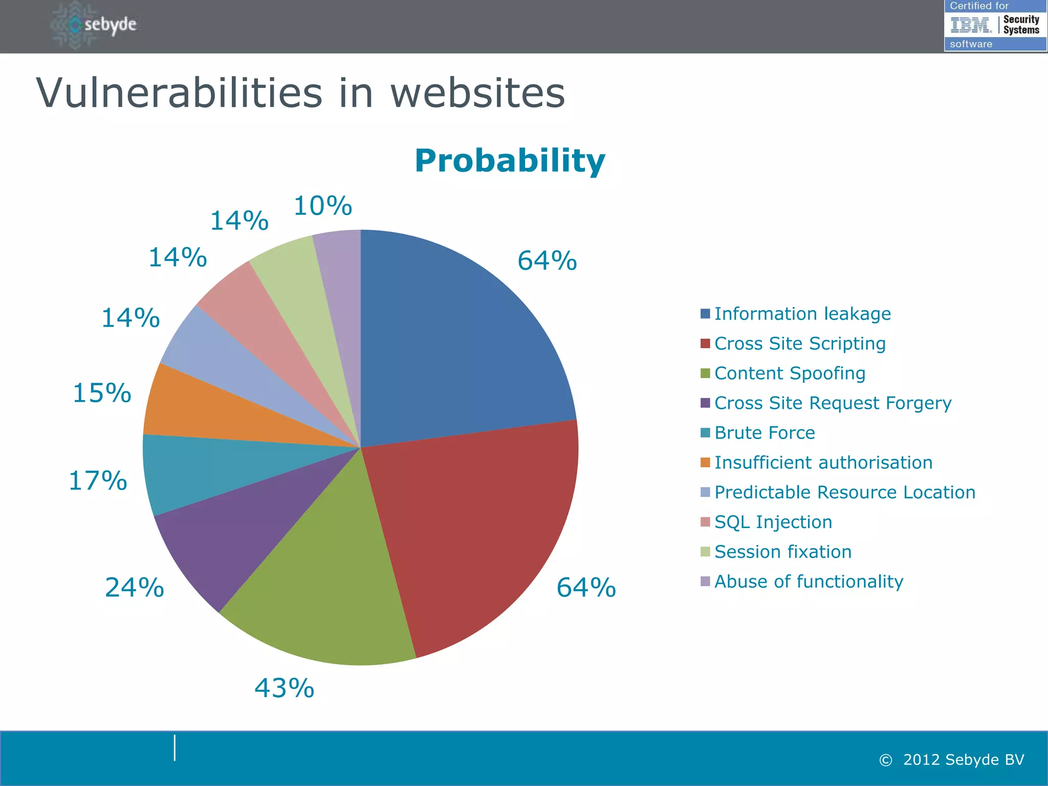 Vulnerabilities in websites
                         Probability
                   10%
             14%
       14%                    64%

   14%                                 Information leakage
                                       Cross Site Scripting
                                       Content Spoofing
 15%                                   Cross Site Request Forgery
                                       Brute Force
                                       Insufficient authorisation
 17%                                   Predictable Resource Location
                                       SQL Injection
                                       Session fixation
                                       Abuse of functionality
   24%                           64%


               43%

                                                          © 2012 Sebyde BV
 