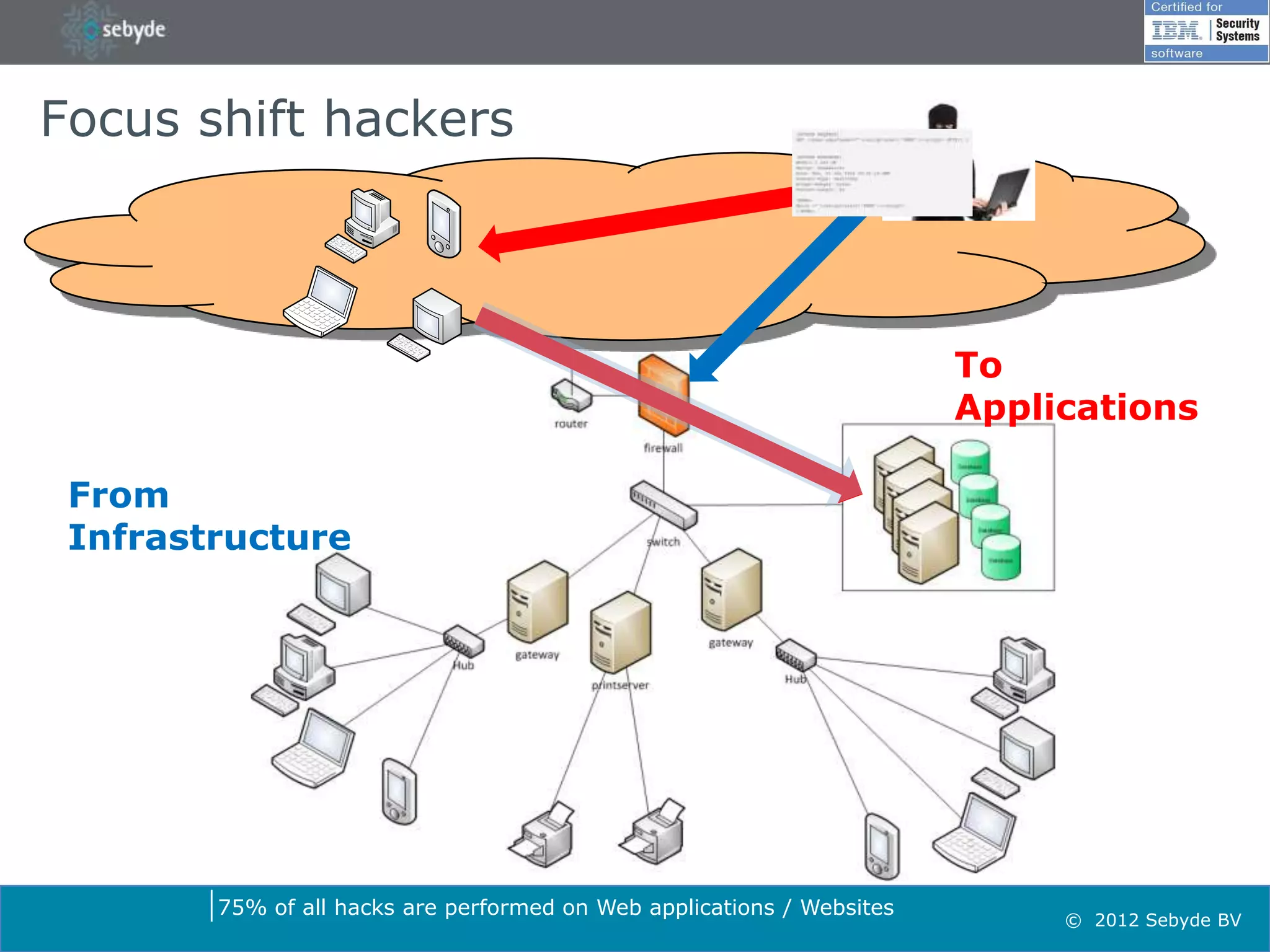Focus shift hackers



                                                                        To
                                                                        Applications

 From
 Infrastructure




        75% of all hacks are performed on Web applications / Websites
                                                                             © 2012 Sebyde BV
 