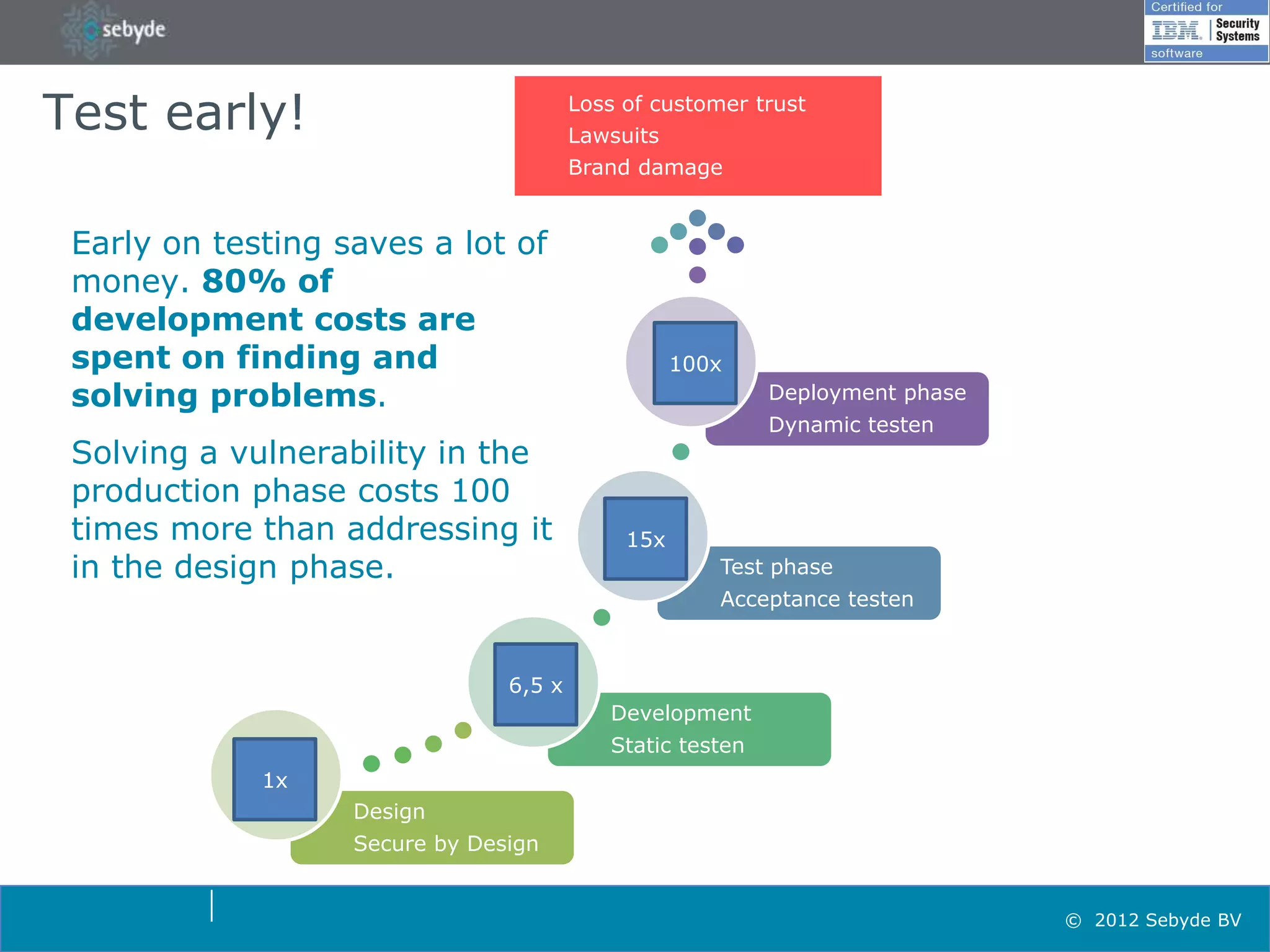 Test early!                             Loss of customer trust
                                        Lawsuits
                                        Brand damage


 Early on testing saves a lot of
 money. 80% of
 development costs are
 spent on finding and                              100x
 solving problems.                                         Deployment phase
                                                           Dynamic testen
 Solving a vulnerability in the
 production phase costs 100
 times more than addressing it               15x
 in the design phase.                                 Test phase
                                                      Acceptance testen



                                6,5 x
                                           Development
                                           Static testen
             1x
                   Design
                   Secure by Design


                                                                              © 2012 Sebyde BV
 