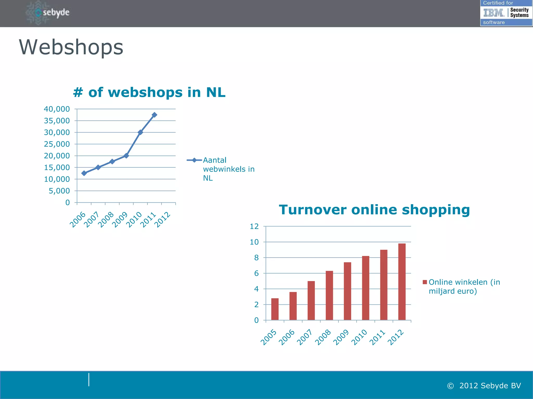 Webshops

          # of webshops in NL
 40,000
 35,000
 30,000
 25,000
 20,000
                          Aantal
 15,000                   webwinkels in
 10,000                   NL
  5,000
     0
                                          Turnover online shopping
                                     12

                                     10

                                      8

                                      6
                                                            Online winkelen (in
                                      4                     miljard euro)
                                      2

                                      0




                                                                © 2012 Sebyde BV
 