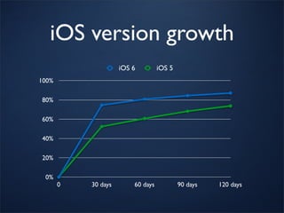 iOS version growth
                     iOS 6         iOS 5
100%

80%

60%

40%

20%

 0%
       0   30 days       60 days           90 days   120 days
 