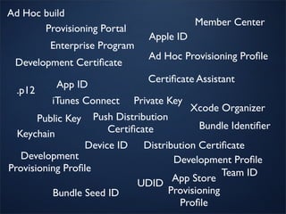 Ad Hoc build
                                             Member Center
       Provisioning Portal
                                  Apple ID
         Enterprise Program
                                  Ad Hoc Provisioning Proﬁle
 Development Certiﬁcate
                                  Certiﬁcate Assistant
           App ID
  .p12
          iTunes Connect       Private Key
                                             Xcode Organizer
      Public Key      Push Distribution
                         Certiﬁcate           Bundle Identiﬁer
  Keychain
                   Device ID     Distribution Certiﬁcate
   Development                          Development Proﬁle
Provisioning Proﬁle                                 Team ID
                                UDID    App Store
          Bundle Seed ID               Provisioning
                                         Proﬁle
 