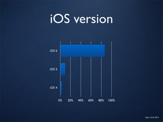 iOS version

iOS 6




iOS 5




iOS 4


        0%   20%   40%   60%   80%   100%




                                            Data: 15-01-2013
 
