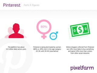 Pinterest                   Facts & Figures




                                              80%

                                                             20%




    The platform has about           Pinterest is being dominated by women   Online shoppers referred from Pinterest
 2.2 million daily active users.     (80% vs. 20% men) in the age category   are 10% more likely to buy something
                                         25-34, with 34-44 close behind.       and spend 10% more than visitors
                                                                                   from other social networks.
 