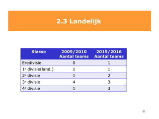 2.3 Landelijk   Klasse 2009/2010 Aantal teams 2015/2016 Aantal teams Eredivisie 0 1 1 e  divisie(land.) 1 1 2 e  divisie 1 2 3 e  divisie  4 3 4 e  divisie 1 3 