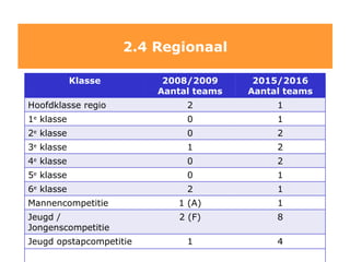 2.4 Regionaal Klasse 2008/2009 Aantal teams 2015/2016 Aantal teams Hoofdklasse regio 2 1 1 e  klasse 0 1 2 e  klasse 0 2 3 e  klasse 1 2 4 e  klasse 0 2 5 e  klasse 0 1 6 e  klasse 2 1 Mannencompetitie 1 (A) 1 Jeugd / Jongenscompetitie 2 (F) 8 Jeugd opstapcompetitie 1 4 
