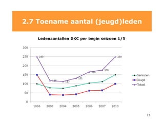 2.7 Toename aantal (jeugd)leden 