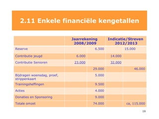 2.11 Enkele financiële kengetallen Jaarrekening  2008/2009 Indicatie/Streven  2012/2013 Reserve 6.500 15.000 Contributie jeugd 6.000 14.000 Contributie Senioren 23.000 32.000 29.000 46.000 Bijdragen woensdag, proef, strippenkaart 5.000 Trainingsheffingen  9.500 Acties 4.000 Donaties en Sponsoring 9.000 Totale omzet  74.000 ca, 115.000 