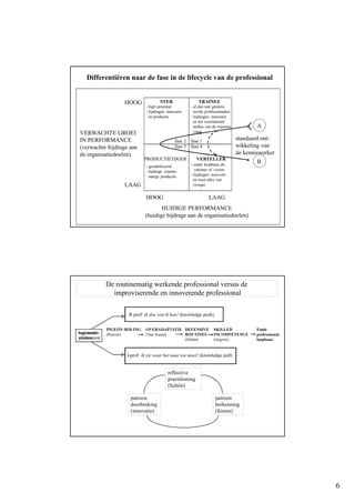 6
Differentiëren naar de fase in de lifecycle van de professional
VERWACHTE GROEI
IN PERFORMANCE
(verwachte bijdrage aan
de organisatiedoelen)
HOOG
HOOG
LAAG
LAAG
HUIDIGE PERFORMANCE
(huidige bijdrage aan de organisatiedoelen)
standaard ont-
wikkeling van
de kenniswerker
A
B
fase 3 fase 4
fase 2 fase 1
STER TRAINEE
PRODUCTIETIJGER VERTELLER
- high potential
- bijdragen: innovatie
en productie
- al dan niet getalen-
teerde probleemmaker
- bijdragen: innovatie
en het voortdurend
stellen van de waarom-
vraag
- einde loopbaan als
vakman of -vrouw
- bijdragen: non-core
en weet alles van
vroeger
- gestabiliseerd
- bijdrage: routine-
matige productie
De routinematig werkende professional versus de
improviserende en innoverende professional
R-prof: ik doe wat ik kan! (knowledge push)
I-prof: ik zie waar het naar toe moet! (knowledge pull)
Einde
professionele
loopbaan
SKILLED
INCOMPETENCE
(Argyris)
DEFENSIVE
ROUTINES
(Schön)
OVERADAPTATIE
(Van Assen)
PIGEON HOLING
(Perrow)beginnende
vakmens
reflective
practitioning
(Schön)
patroon
herkenning
(Simon)
patroon
doorbreking
(innovatie)
 