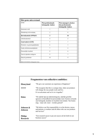9
Het grote misverstand
ITEM Wat professionals
belangrijk vinden:
Wat managers denken
dat professionals
belangrijk vinden:
Interessant werk 1 5
Waardering en bevestiging 2 8
Betrokkenheid (PPP&P) 3 10
Arbeidszekerheid 4 2
Goed salaris (GSM) 5 1
Promotie- en groeimogelijkheden 6 3
Goede arbeidsomstandigheden 7 4
Persoonlijke loyaliteit 8 6
Tactvol optreden werkgever 9 7
Hulp bij problemen 10 9
BRON SYSTEMATICA (Management Team)
Fragmenten van collectieve ambities:
Disneyland “We give our customers an experience of happiness”
????? “We recognize that this is a unique time, when our products
will change the way people work and live.
It’s an adventure and we’re in it together”
Holec “De nadruk ligt op ondernemingszin, zakelijk gerichte
agressie en bereidheid tot persoonlijke inzet. Kennis en kunde
zijn belangrijk, karakter en loyaliteit niet minder. Van fouten
mag – maar ook: moet – worden geleerd”
Johnson &
Johnson
“We believe our first responsibility is to the doctors, nurses
and patients, to mothers and all others who use our products
and services”
Philips
Research
“Een research succes is pas een succes als het leidt tot een
business succes”
 