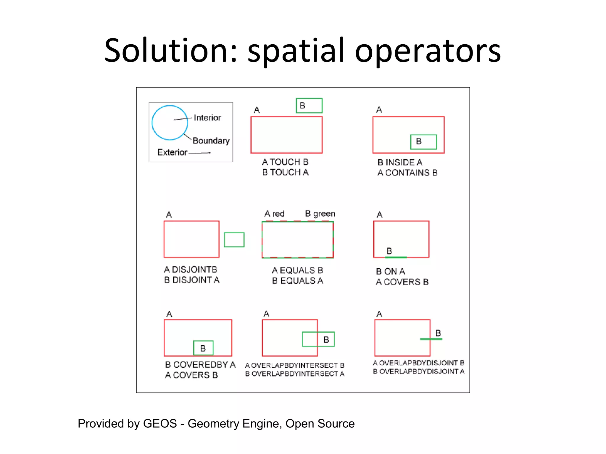 Solution: spatial operators
Provided by GEOS - Geometry Engine, Open Source
 
