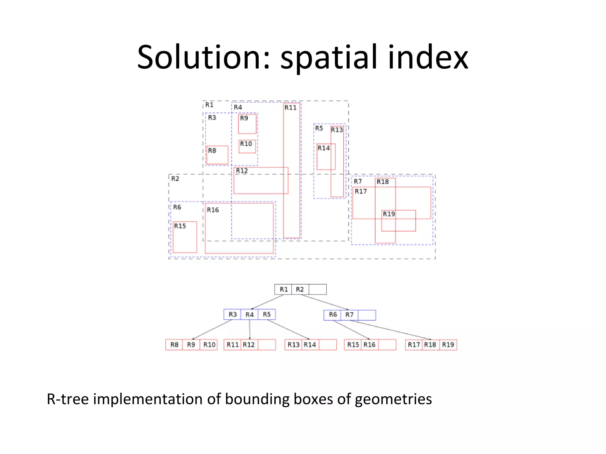 Solution: spatial index
R-tree implementation of bounding boxes of geometries
 