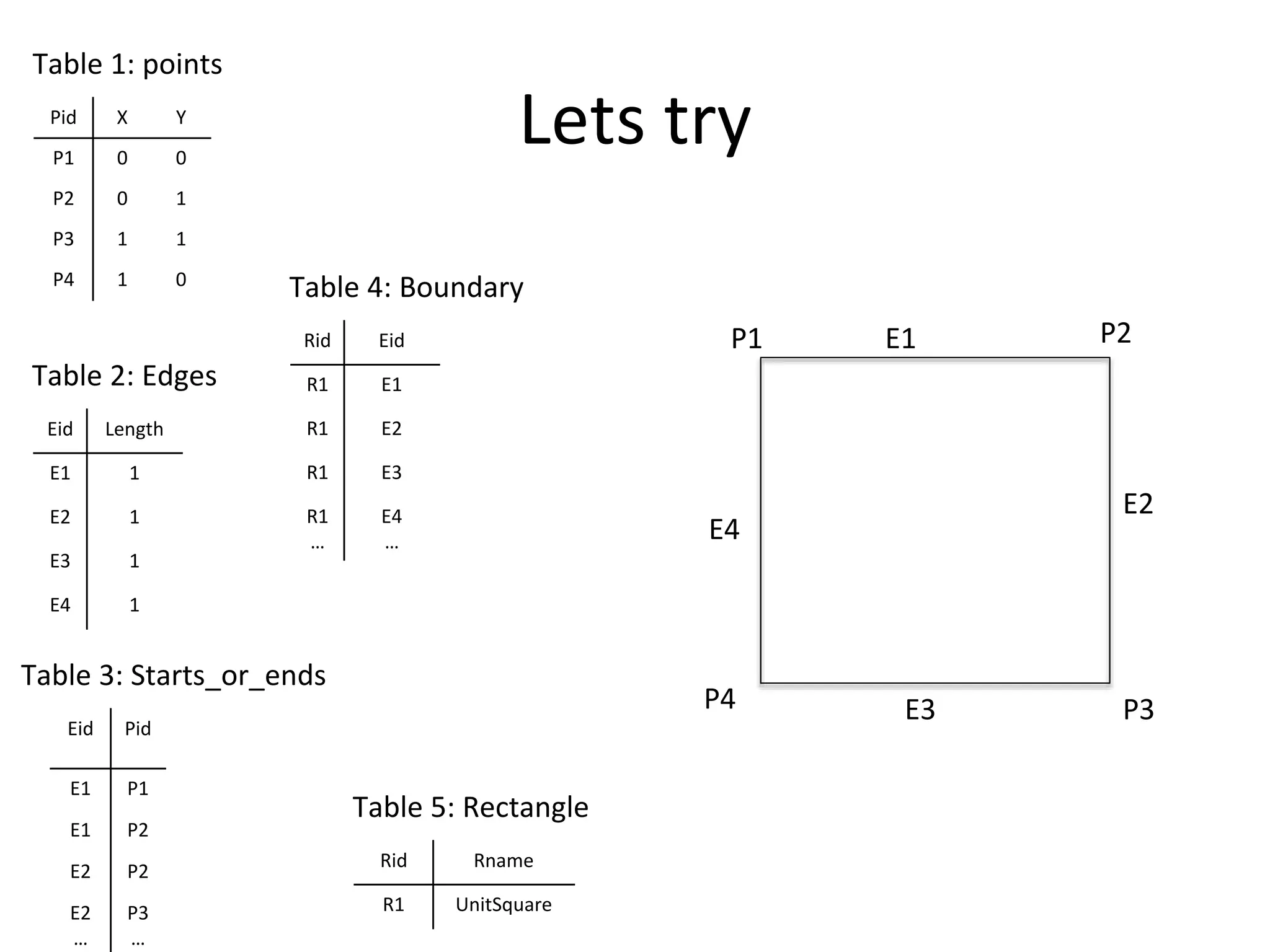 Lets tryPid X Y
P1 0 0
P2 0 1
P3 1 1
P4 1 0
Table 1: points
Eid Pid
E1 P1
E1 P2
E2 P2
E2
…
P3
…
Table 3: Starts_or_ends
Eid Length
E1 1
E2 1
E3 1
E4 1
Table 2: Edges
P1 P2
P3P4
E1
E2
E3
E4
Rid Eid
R1 E1
R1 E2
R1 E3
R1
…
E4
…
Table 4: Boundary
Rid Rname
R1 UnitSquare
Table 5: Rectangle
 