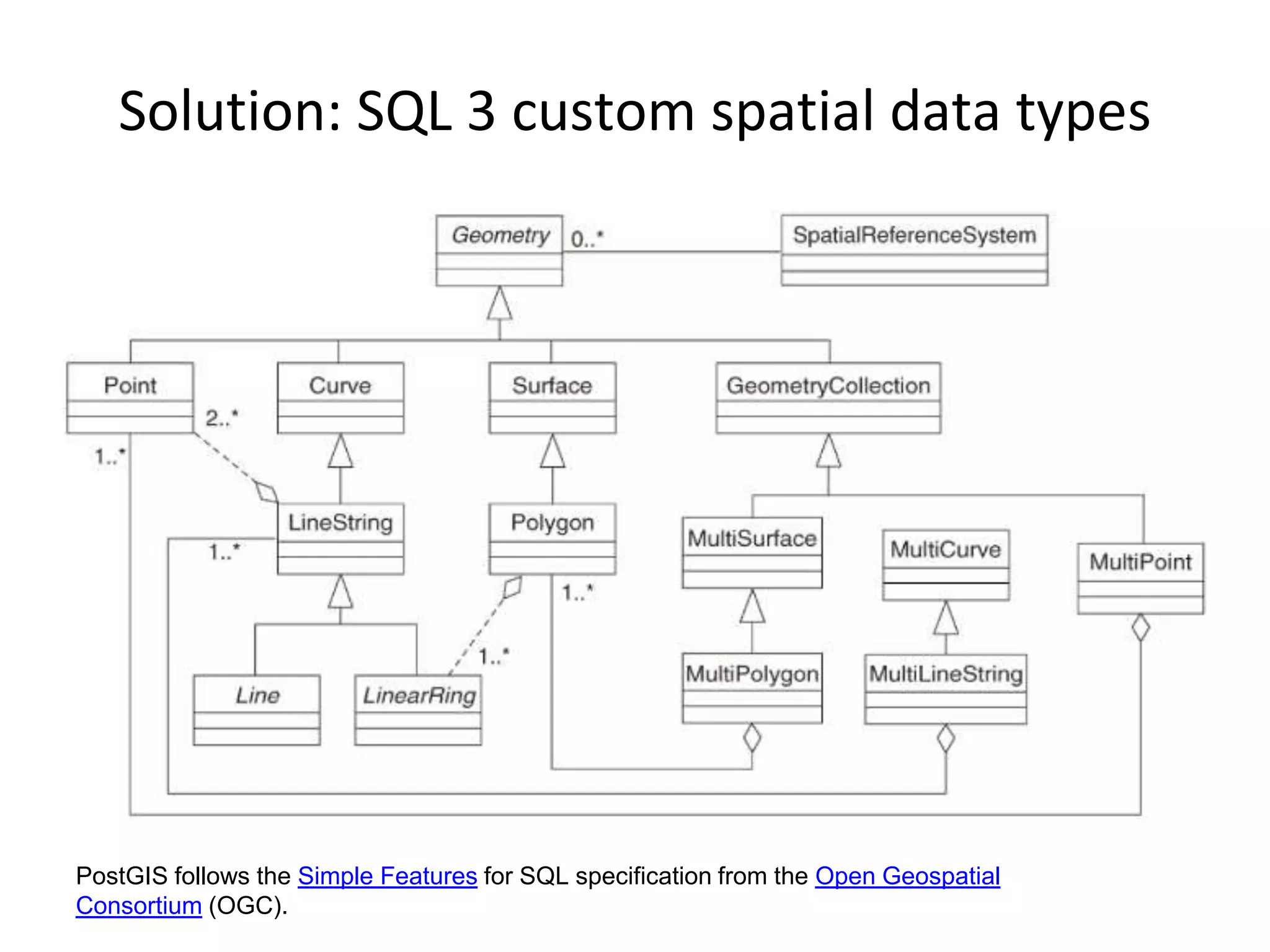 Solution: SQL 3 custom spatial data types
PostGIS follows the Simple Features for SQL specification from the Open Geospatial
Consortium (OGC).
 