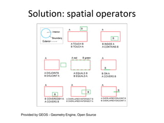 Solution: spatial operators
Provided by GEOS - Geometry Engine, Open Source
 