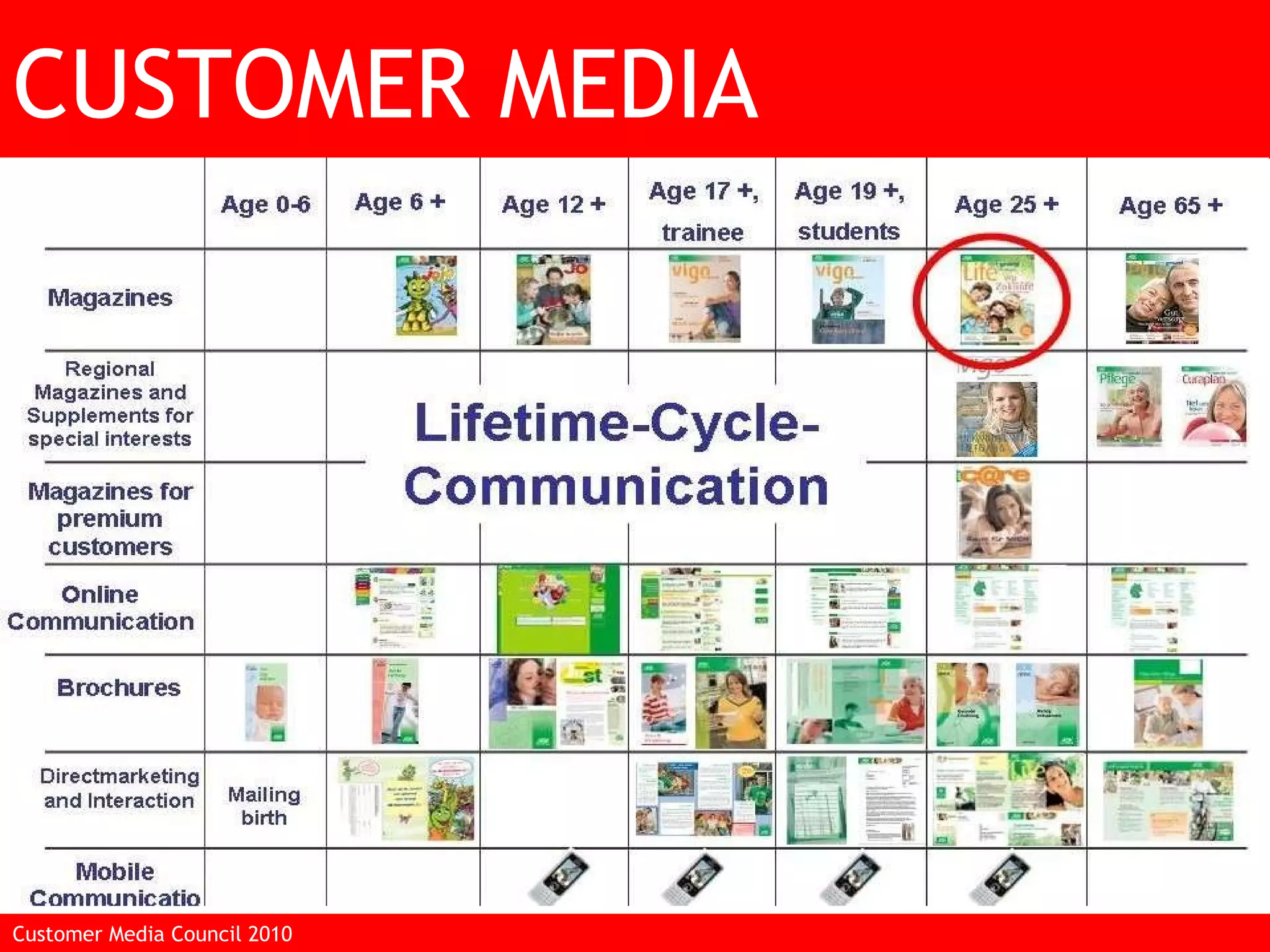 Customer Media Council 2010  CUSTOMER MEDIA 