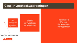|
4 scenario’s
Per rate
Per kasstroom
Per hypotheek
Case: Hypotheekwaarderingen
13
360
kasstromen
per
hypotheek
2 rates
per hypotheek
per kasstroom
100.000 hypotheken
 