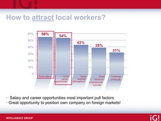 How to attract local workers?




• Salary and career opportunities most important pull factors
• Great opportunity to pos...