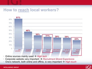 How to reach local workers?




• Online sources mainly used  High tech
• Corporate website very important  Recruitment ...