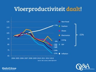 70
80
90
100
110
120
130
1 2 3 4 5 6 7 8 9 10
65
75
85
95
105
115
125
2004 2005 2006 2007 2008 2009 2010 2011 2012 2013
Vloerproductiviteit daalt!
- 8%
- 16%
- 18%
- 31%
- 17%
- 24%
+ 17%
Source: CBS, Locatus, edited Q&A 2014
Non-Food
Fashion
Shoes
Electronics
Living
DIY
Inflation
-33%
 