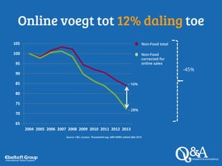 Online voegt tot 12% daling toe
65
70
75
80
85
90
95
100
105
2004 2005 2006 2007 2008 2009 2010 2011 2012 2013
- 16%
Non-Food total
Source: CBS, Locatus, Thuiswinkel.org, ABN AMRO edited Q&A 2014
- 28%
Non-Food
corrected for
online sales
-45%
 