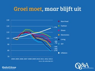 Groei moet, maar blijft uit
Non-Food
- 7%
+ 2%
Fashion
- 6%
Shoes
- 14%
Electronics
- 19%
Living
- 21%
DIY
Inflation
+ 17%
70
80
90
100
110
120
130
2004 2005 2006 2007 2008 2009 2010 2011 2012 2013
Source: CBS, edited Q&A 2014
 