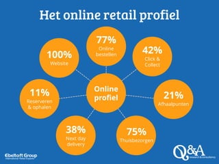Online
profiel
100%
Website
77%
Online
bestellen
42%
Click &
Collect
21%
Afhaalpunten
75%
Thuisbezorgen
38%
Next day
delivery
11%
Reserveren
& ophalen
Het online retail profiel
 