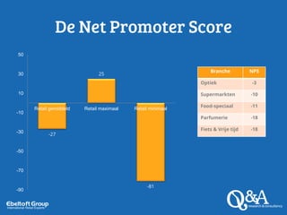 De Net Promoter Score
Branche NPS
Optiek -3
Supermarkten -10
Food-speciaal -11
Parfumerie -18
Fiets & Vrije tijd -18
-27
25
-81
-90
-70
-50
-30
-10
10
30
50
Retail gemiddeld Retail maximaal Retail minimaal
 