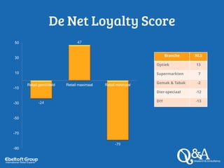 De Net Loyalty Score
Branche NLS
Optiek 13
Supermarkten 7
Gemak & Tabak -2
Dier-speciaal -12
DIY -13-24
47
-79
-90
-70
-50
-30
-10
10
30
50
Retail gemiddeld Retail maximaal Retail minimaal
 