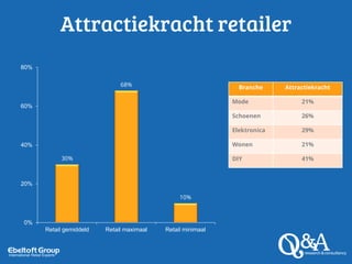 Attractiekracht retailer
Branche Attractiekracht
Mode 21%
Schoenen 26%
Elektronica 29%
Wonen 21%
DIY 41%30%
68%
10%
0%
20%
40%
60%
80%
Retail gemiddeld Retail maximaal Retail minimaal
 