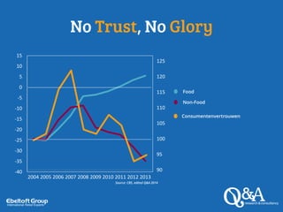 90
95
100
105
110
115
120
125
2004 2005 2006 2007 2008 2009 2010 2011 2012 2013
-40
-35
-30
-25
-20
-15
-10
-5
0
5
10
15
No Trust, No Glory
Food
Non-Food
Consumentenvertrouwen
Source: CBS, edited Q&A 2014
 