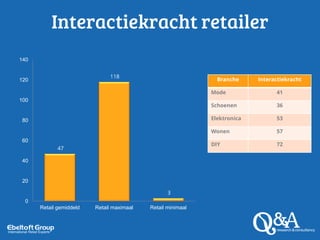 47
118
3
0
20
40
60
80
100
120
140
Retail gemiddeld Retail maximaal Retail minimaal
Interactiekracht retailer
Branche Interactiekracht
Mode 41
Schoenen 36
Elektronica 53
Wonen 57
DIY 72
 