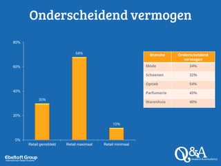 Onderscheidend vermogen
Branche Onderscheidend
vermogen
Mode 34%
Schoenen 32%
Optiek 54%
Parfumerie 45%
Warenhuis 40%
30%
68%
10%
0%
20%
40%
60%
80%
Retail gemiddeld Retail maximaal Retail minimaal
 