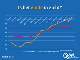 Is het einde in zicht?
-40
-35
-30
-25
-20
-15
-10
-5
0
Koopbereidheid Consumentenvertrouwen
Source: CBS, edited Q&A 2014
 