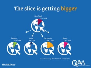 The slice is getting bigger
Non-Food
12% - 15%
Fashion
10% - 13%
Living
2% - 3%
Electronics
21% - 25%
Shoes
11% - 14%
Source: Thuiswinkel.org, ABN AMRO, ING, GFK, edited Q&A 2014
 