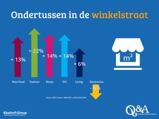 Ondertussen in de winkelstraat
Fashion Shoes DIY Living ElectronicsNon-Food
Source: CBS, Locatus, 2004-2013 edited Q&A 2014
 