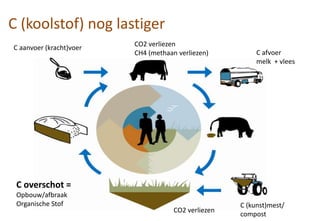 C (koolstof) nog lastiger
C aanvoer (kracht)voer
C afvoer
melk + vlees
C (kunst)mest/
compost
C overschot =
Opbouw/afbraak
Organische Stof
CO2 verliezen
CH4 (methaan verliezen)
CO2 verliezen
 