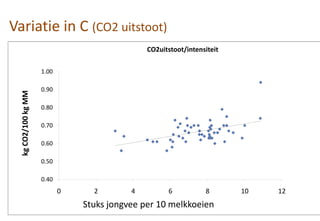 Variatie in C (CO2 uitstoot)
0.40
0.50
0.60
0.70
0.80
0.90
1.00
0 2 4 6 8 10 12
kgCO2/100kgMM
jv/10 mk
CO2uitstoot/intensiteit
Stuks jongvee per 10 melkkoeien
 