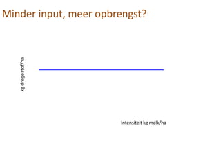 Minder input, meer opbrengst?
Intensiteit kg melk/ha
kgdrogestof/ha
 