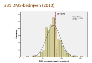 331 DMS-bedrijven (2010)
90 kg/ha
 