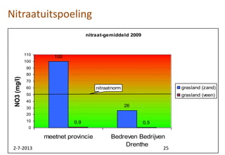 nitraat-gemiddeld 2009
100
26
0,9 0,5
0
10
20
30
40
50
60
70
80
90
100
110
meetnet provincie Bedreven Bedrijven
Drenthe
NO3(mg/l)
grasland (zand)
grasland (veen)
nitraatnorm
Nitraatuitspoeling
2-7-2013 25
 