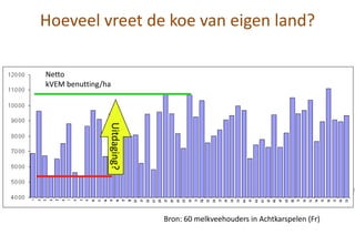 Hoeveel vreet de koe van eigen land?
Uitdaging?
Netto
kVEM benutting/ha
Bron: 60 melkveehouders in Achtkarspelen (Fr)
 