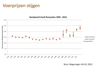 € 0
€ 5
€ 10
€ 15
€ 20
€ 25
€ 30
PrijsA-brokper100kgbijlevering8tonbulk
Standaard A-brok fluctuaties 1992 - 2012
Hoogste maandprijs
Laagste maandprijs
Jaargemiddelde
Voerprijzen stijgen
Bron: Wageningen UR-LEI, 2012
 