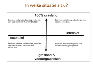 In welke situatie zit u?
grasland &
voedergewassen
100% grasland
intensief
extensief
Bedrijven met grasland genoeg, veelal ook
een groot aandeel beheersland hebben
Bedrijven met land genoeg, maar een groot
deel van het eigen krachtvoer zelf
verbouwen.
Bedrijven met alleen grasland, maar veel
koeien per hectare.
Bedrijven die intensief zijn met veel
akkerbouwmatig grondgebruik.
 