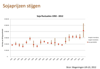 € -
€ 100.00
€ 200.00
€ 300.00
€ 400.00
€ 500.00
€ 600.00
PrijsSojaper100kggroothandel
Soja fluctuaties 1992 - 2012
Hoogste maandprijs
Laagste maandprijs
Jaar gemiddelde
Sojaprijzen stijgen
Bron: Wageningen UR-LEI, 2012
 