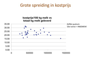 Grote spreiding in kostprijs
0.00
5.00
10.00
15.00
20.00
25.00
30.00
35.00
0 500000 1000000 1500000
kostprijs/100 kg melk vs
totaal kg melk geleverd
Zelfde quotum:
10ct winst = INKOMEN!
 