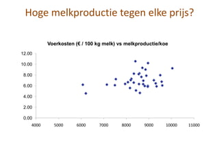 Hoge melkproductie tegen elke prijs?
0.00
2.00
4.00
6.00
8.00
10.00
12.00
4000 5000 6000 7000 8000 9000 10000 11000
Voerkosten (€ / 100 kg melk) vs melkproductie/koe
 